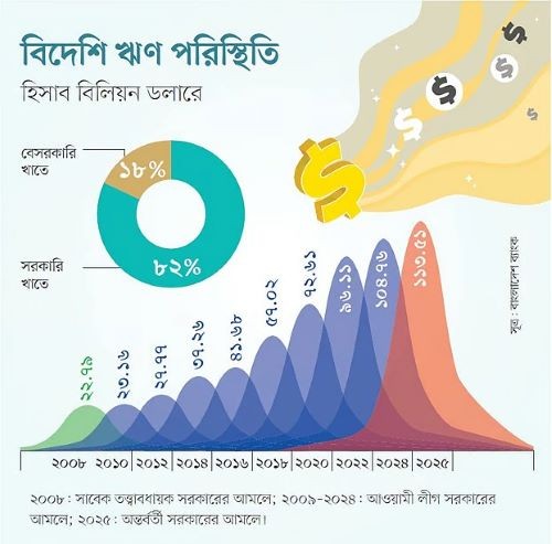 ১১৩ বিলিয়ন ডলার ছাড়ালো বিদেশি ঋণ